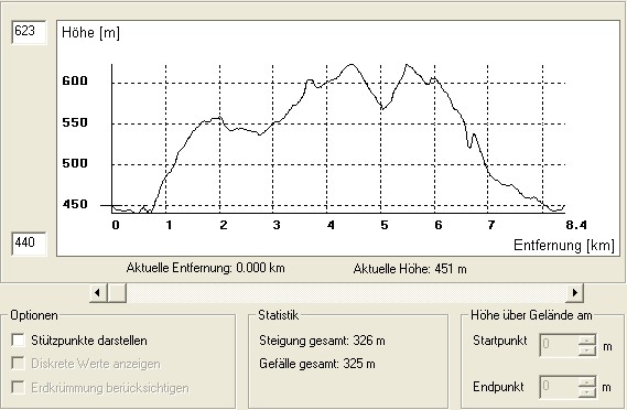 Höhenmeter