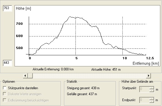 Sh 2 Höhenmeter